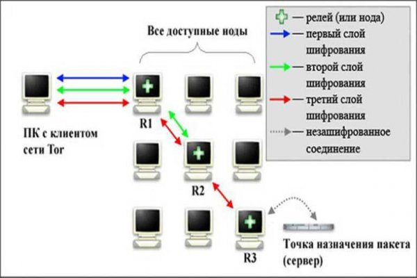 Каталог онион сайтов